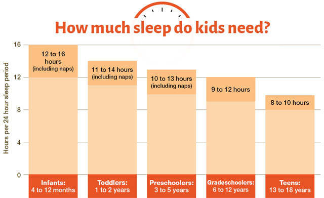 HOW MUCH SLEEP DO KIDS NEED
